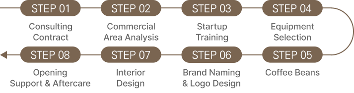 consulting process